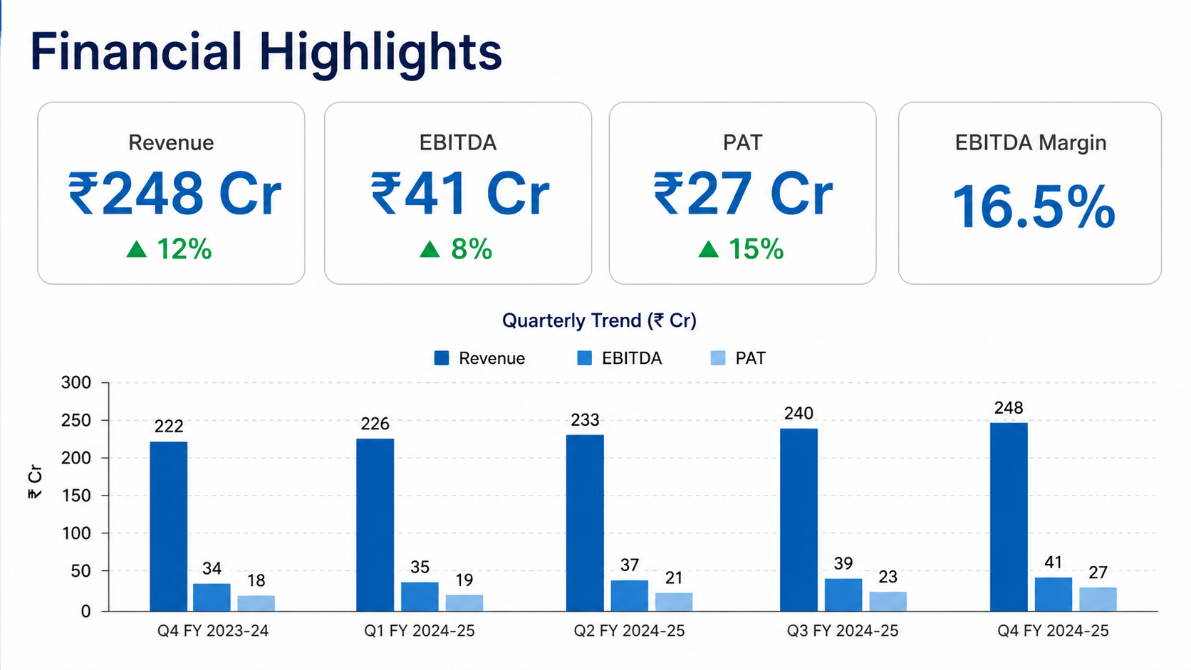 Financial Highlights — Revenue, EBITDA, PAT at a glance