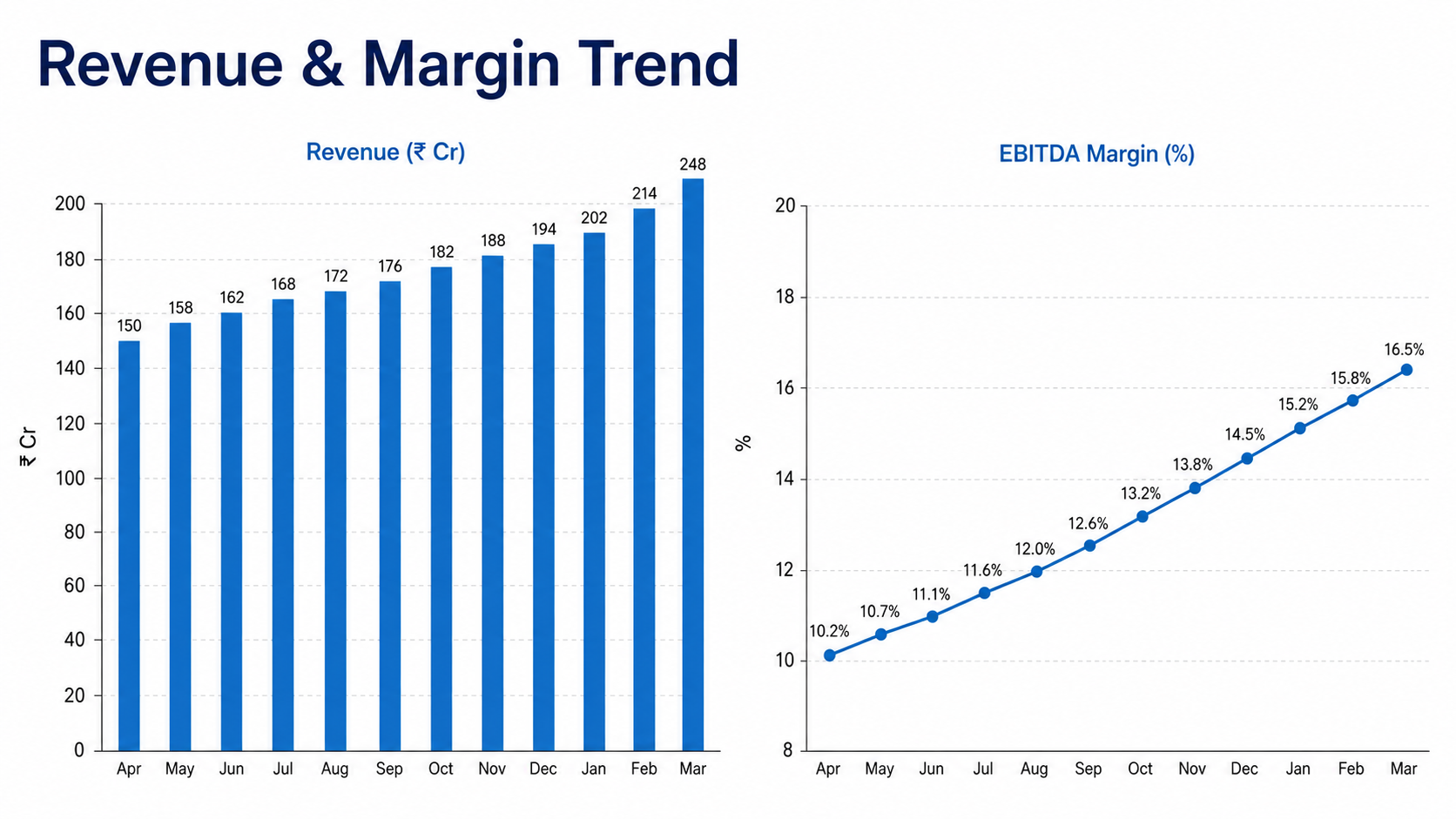 Revenue & margin trends