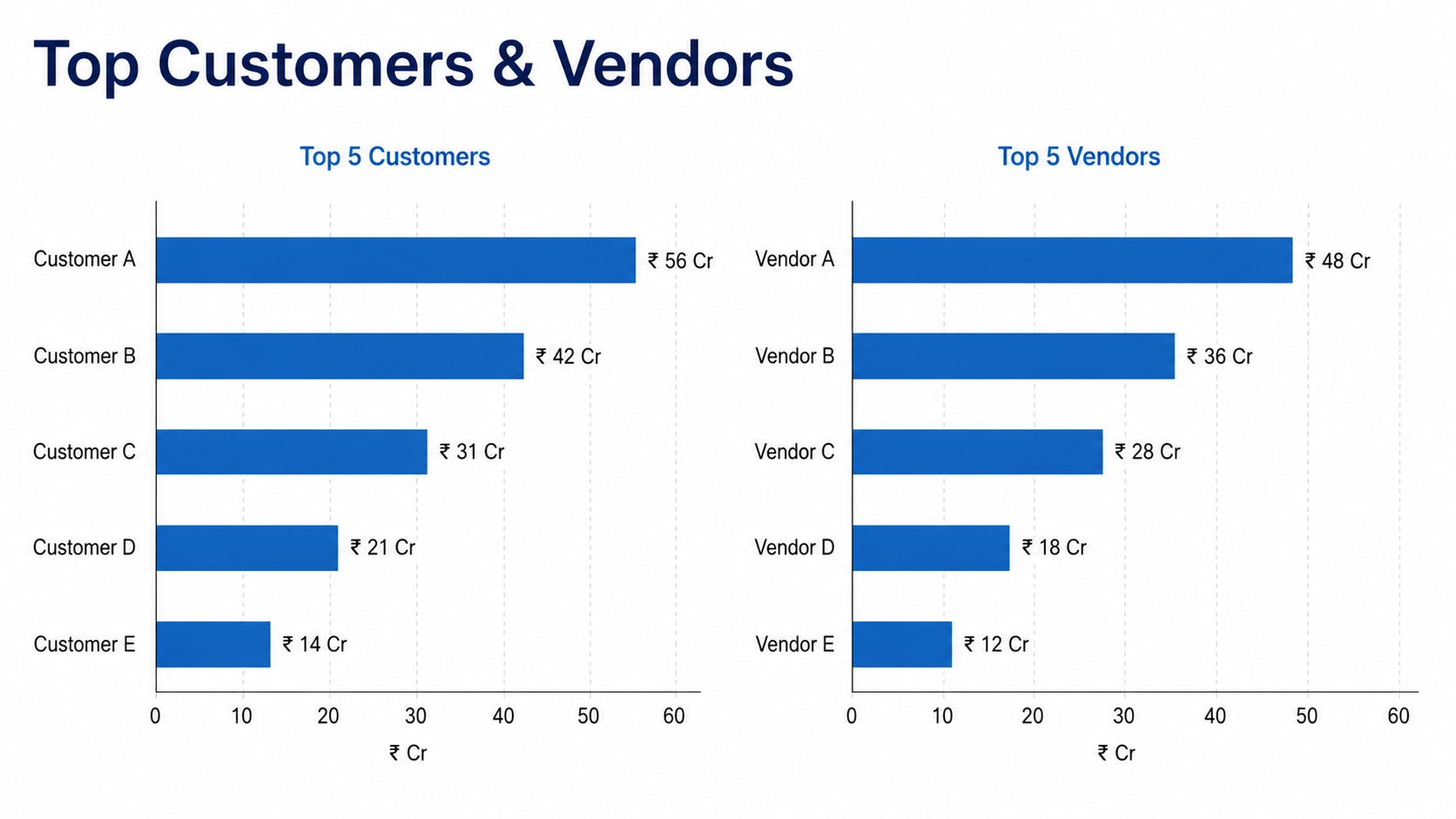 Top customers & vendors